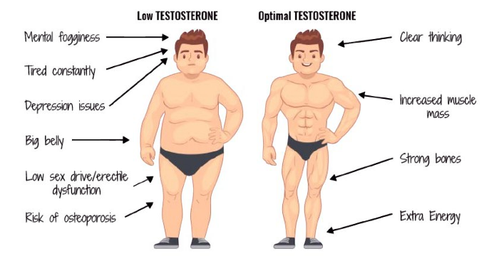 low testosterone signs